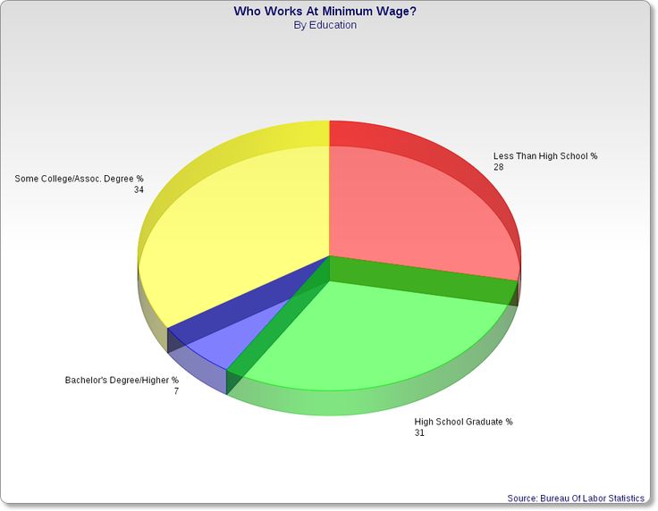 How To Get Out Of Debt On Minimum Wage A Realistic Plan That Actually Works