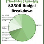 How To Live On 1500 Dollars A Month A Realistic Budget Breakdown