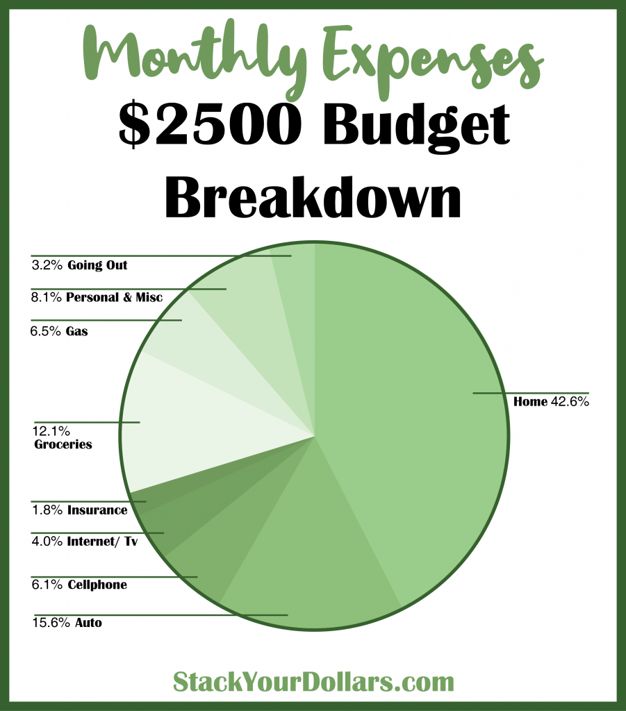 How To Live On 1500 Dollars A Month A Realistic Budget Breakdown